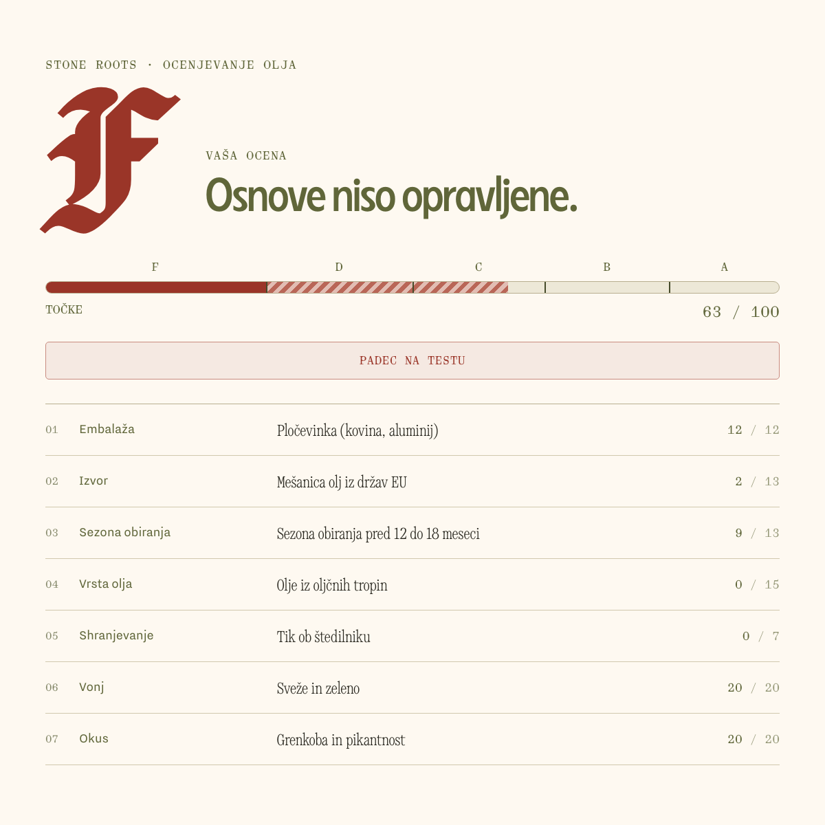 Predogled rezultatov kviza o oljčnem olju